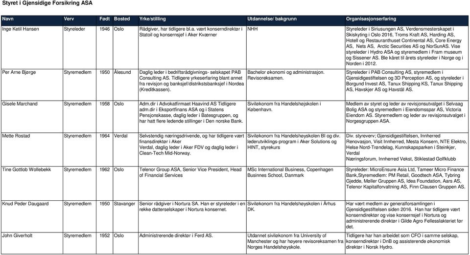 nelse/ bakgrunn Organisasjonserfaring Inge Ketil Hansen Styreleder 1946 Oslo Rådgiver, har tidligere bl.a. vært konserndirektør i Statoil og konsernsjef i Aker Kværner Per Arne Bjørge Styremedlem 1950 Ålesund Daglig leder i bedriftsrådgivnings- selskapet PAB Consulting AS.