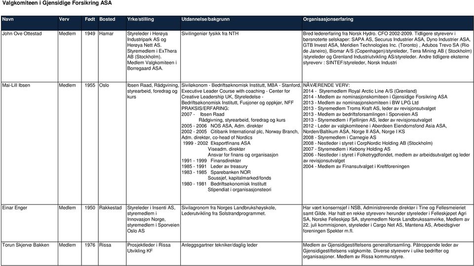 Tidligere styreverv i børsnoterte selskaper: SAPA AS, Securus Industrier ASA, Dyno Industrier ASA, GTB Invest ASA, Meridien Technologies Inc.