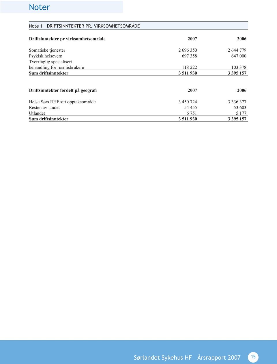 358 647 000 Tverrfaglig spesialisert behandling for rusmisbrukere 118 222 103 378 Sum driftsinntekter 3 511 930 3 395 157