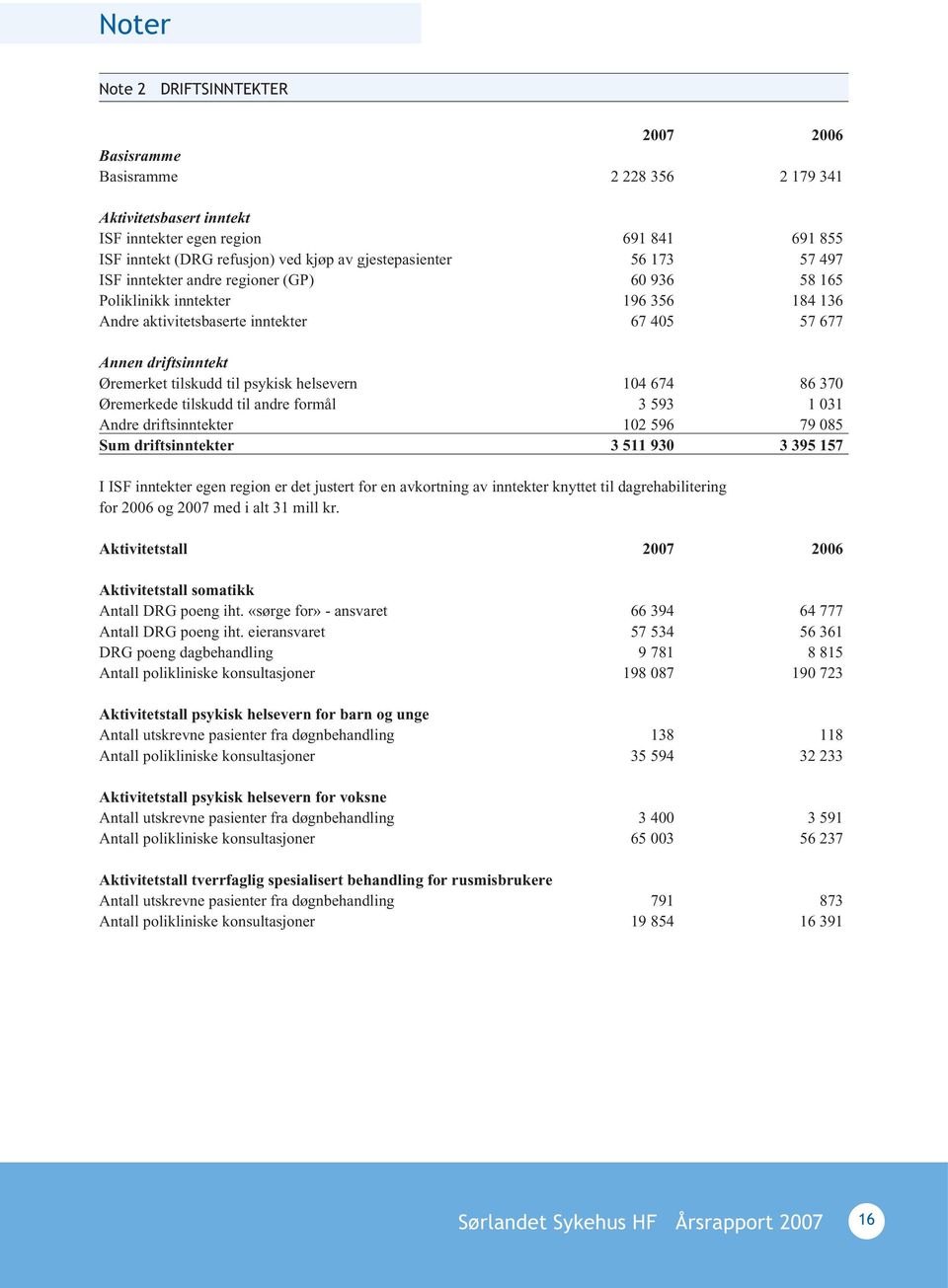 helsevern 104 674 86 370 Øremerkede tilskudd til andre formål 3 593 1 031 Andre driftsinntekter 102 596 79 085 Sum driftsinntekter 3 511 930 3 395 157 I ISF inntekter egen region er det justert for