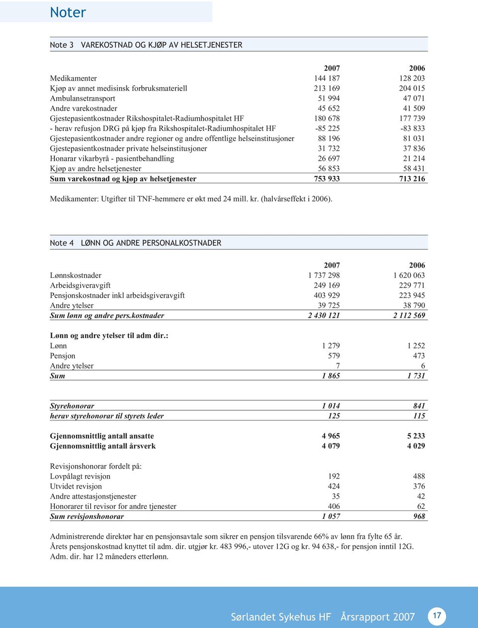 regioner og andre offentlige helseinstitusjoner 88 196 81 031 Gjestepasientkostnader private helseinstitusjoner 31 732 37 836 Honarar vikarbyrå - pasientbehandling 26 697 21 214 Kjøp av andre