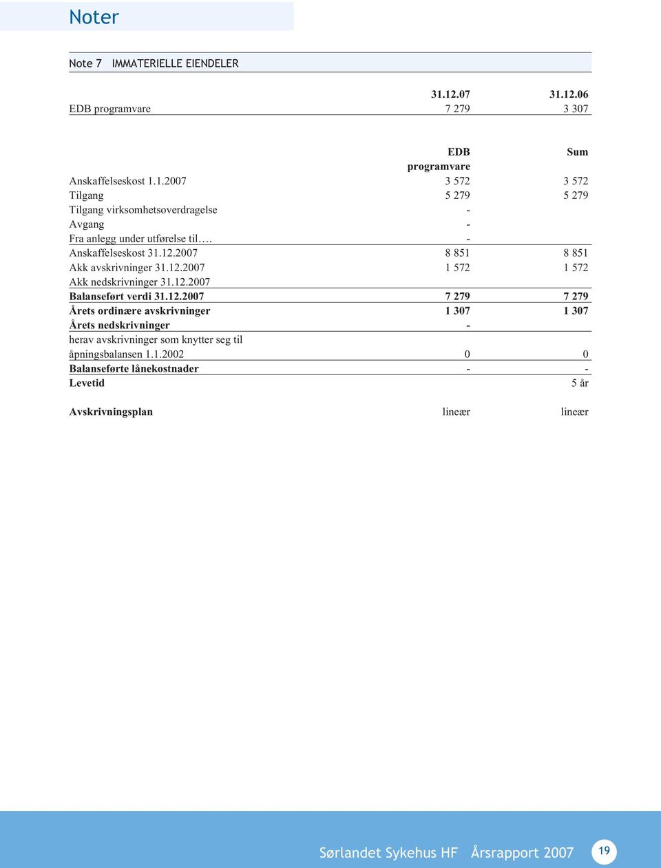 2007 8 851 8 851 Akk avskrivninger 31.12.