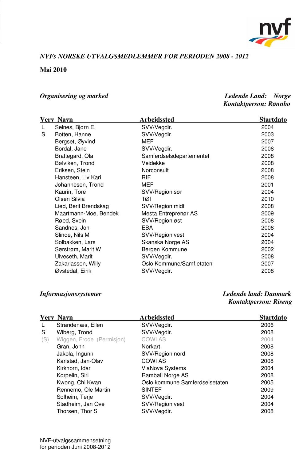 2008 Brattegard, Ola Samferdselsdepartementet 2008 Bølviken, Trond Veidekke 2008 Eriksen, Stein Norconsult 2008 Hansteen, Liv Kari RIF 2008 Johannesen, Trond MEF 2001 Kaurin, Tore SVV/Region sør 2004