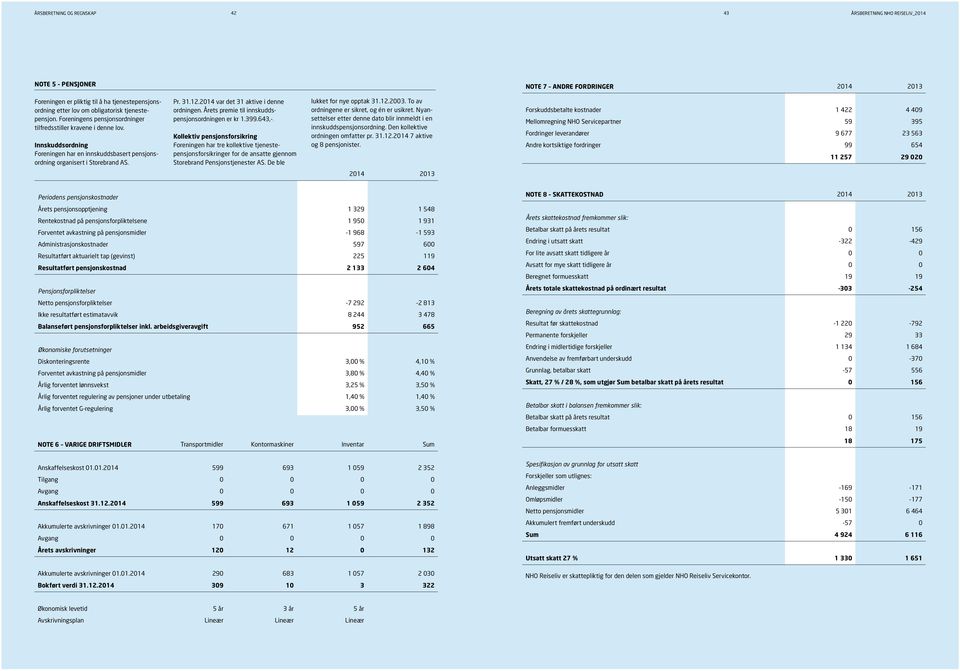 2014 var det 31 aktive i denne ordningen. Årets premie til innskuddspensjonsordningen er kr 1.399.643,-.