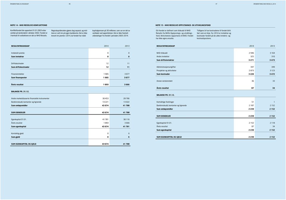 Det er ikke krevet inn premie i 2014, da fondet har nådd kapitalgrensen på 30 millioner, som var en del av vedtaket ved opprettelsen. Det er ikke foretatt utbetalinger fra fondet i perioden 2003 2014.