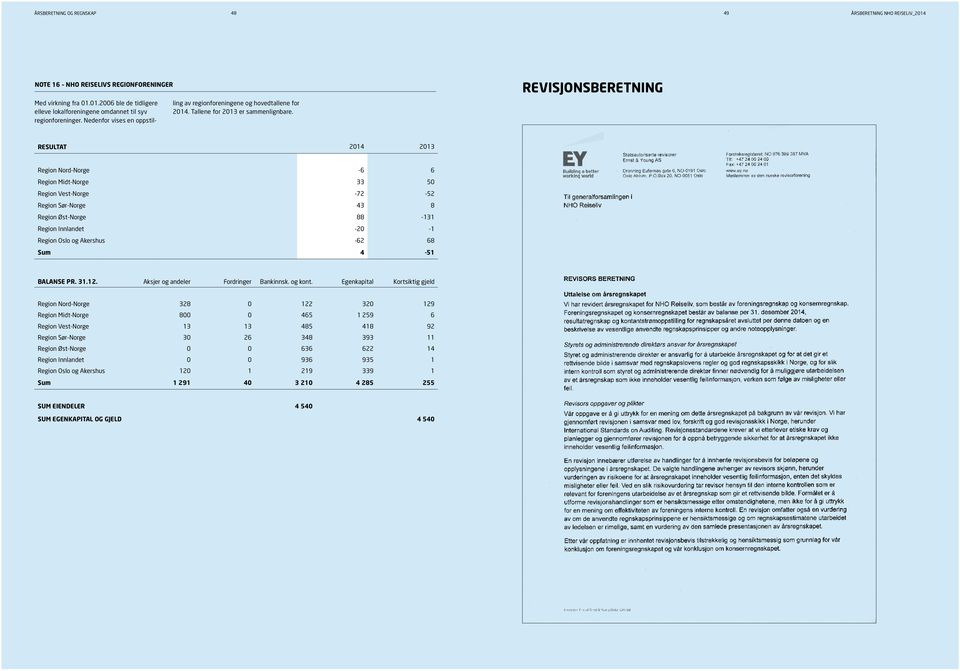 REVISJONSBERETNING RESULTAT 2014 2013 Region Nord-Norge -6 6 Region Midt-Norge 33 50 Region Vest-Norge -72-52 Region Sør-Norge 43 8 Region Øst-Norge 88-131 Region Innlandet -20-1 Region Oslo og