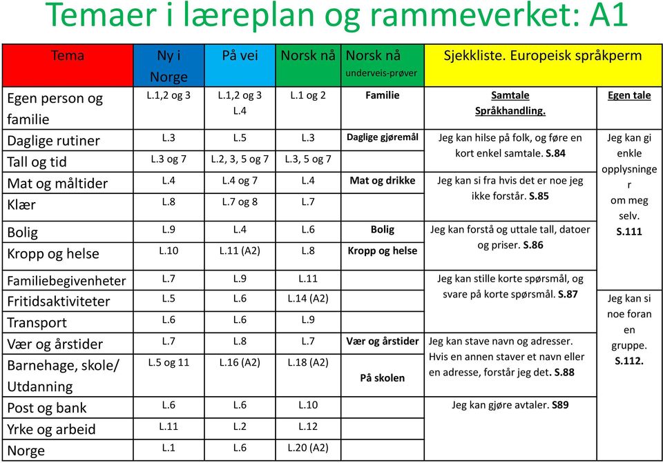 4 L.4 og 7 L.4 Mat og drikke Jeg kan si fra hvis det er noe jeg Klær L.8 L.7 og 8 L.7 ikke forstår. S.85 Bolig L.9 L.4 L.6 Bolig Jeg kan forstå og uttale tall, datoer Kropp og helse L.10 L.11 (A2) L.