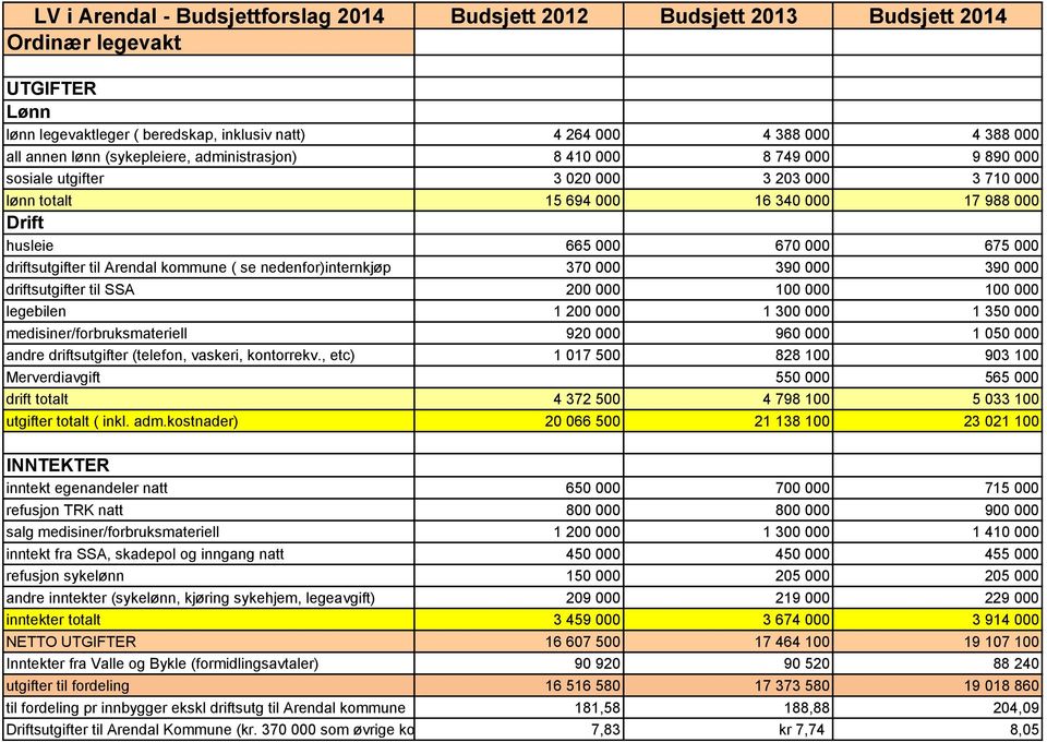 driftsutgifter til Arendal kommune ( se nedenfor)internkjøp 370 000 390 000 390 000 driftsutgifter til SSA 200 000 100 000 100 000 legebilen 1 200 000 1 300 000 1 350 000 medisiner/forbruksmateriell