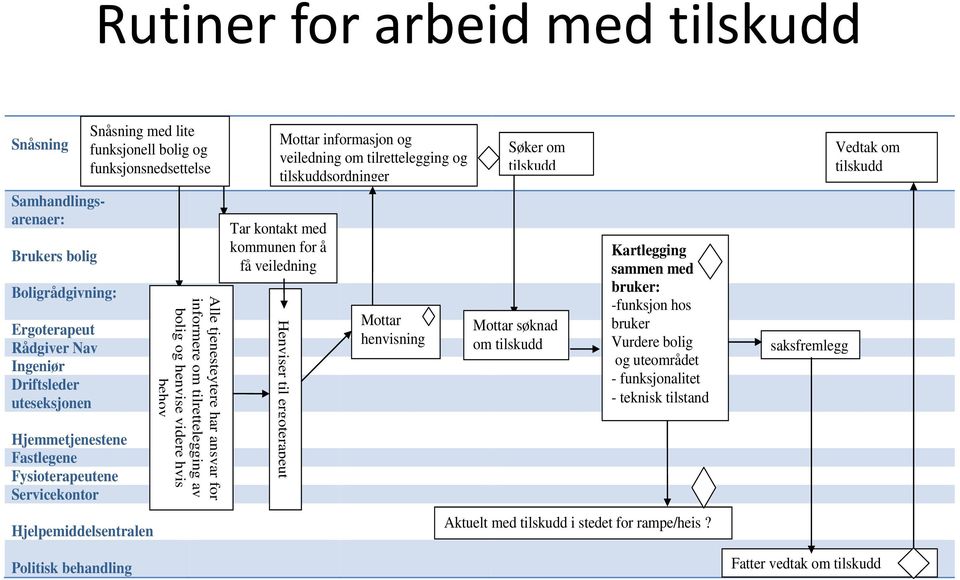 tilskuddsordninger Tar kontakt med kommunen for å få veiledning Mottar henvisning Søker om tilskudd Mottar søknad om tilskudd Kartlegging sammen med bruker: -funksjon hos bruker Vurdere bolig og