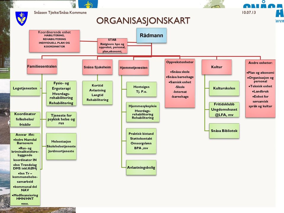 folkehelse/ friskliv Familiesentralen Fysio- og Ergoterapi Hverdagsrehabilitering Rehabilitering Tjeneste for psykisk helse og rus Snåsa Sjukeheim Korttid Avlastning Langtid Rehabilitering