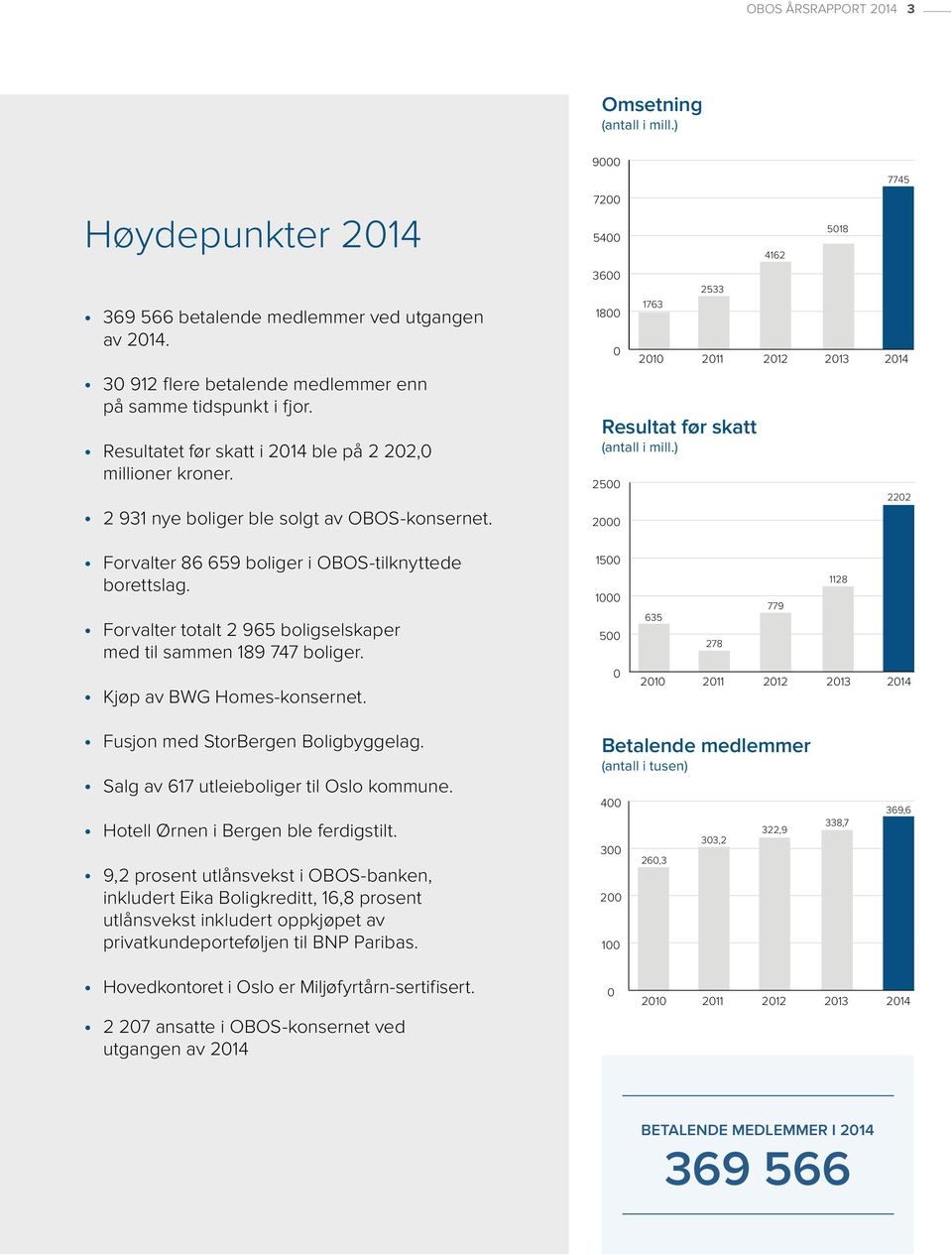3600 1800 0 2500 2000 1763 2010 2533 2011 Resultat før skatt (antall i mill.) 2012 2013 2014 2202 Forvalter 86 659 boliger i OBOS-tilknyttede borettslag.