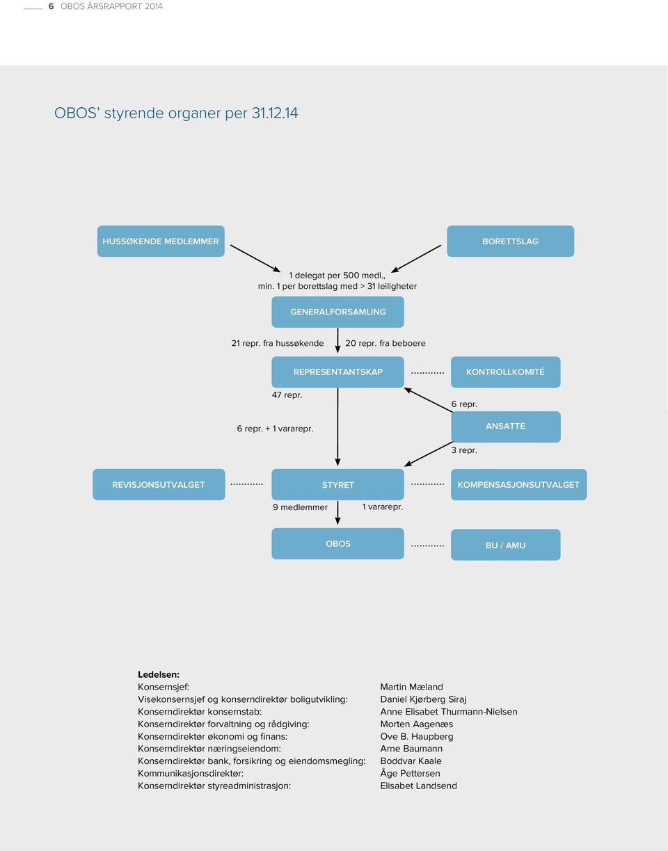 OBOS... BU / AMU Ledelsen: Konsernsjef: Visekonsernsjef og konserndirektør boligutvikling: Konserndirektør konsernstab: Konserndirektør forvaltning og rådgiving: Konserndirektør økonomi og finans: