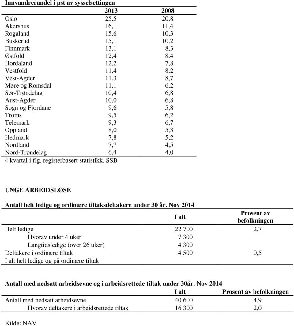 3 8,7 Møre og Romsdal 11,1 6,2 Sør-Trøndelag 10,4 6,8 Aust-Agder 10,0 6,8 Sogn og Fjordane 9,6 5,8 Troms 9,5 6,2 Telemark 9,3 6,7 Oppland 8,0 5,3 Hedmark 7,8 5,2 Nordland 7,7 4,5 Nord-Trøndelag 6,4