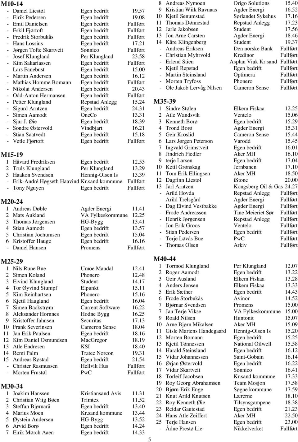 21 - Jørgen Tofte Skartveit Sønnico Fullført - Josef Klungland Per Klungland 23.58 - Kim Sakariassen Egen bedrift Fullført - Lars Fanebust Egen bedrift 15.00 - Martin Andersen Egen bedrift 16.