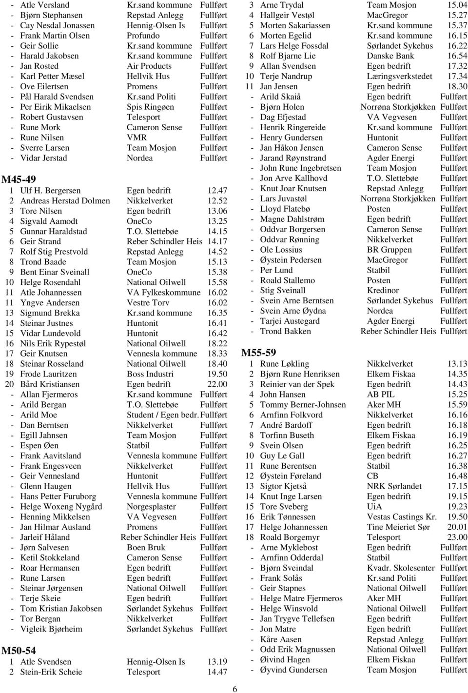 sand Politi Fullført - Per Eirik Mikaelsen Spis Ringøen Fullført - Robert Gustavsen Telesport Fullført - Rune Mork Cameron Sense Fullført - Rune Nilsen VMR Fullført - Sverre Larsen Team Mosjon