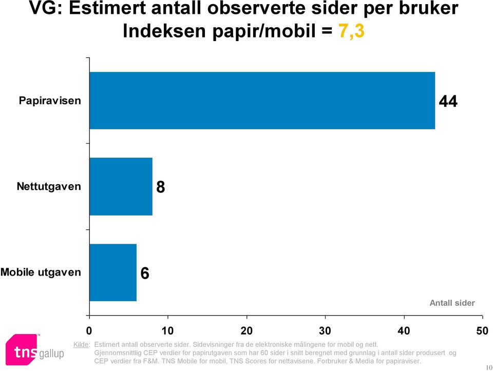 Sidevisninger fra de elektroniske målingene for mobil og nett.