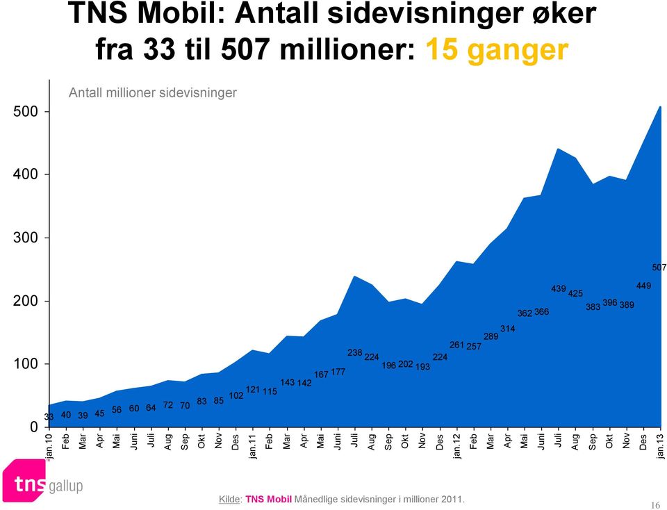 13 00 Antall millioner sidevisninger 400 300 07 200 362 366 439 42 383 396 389 449 100 0 33 40 39 4 6 60 64 72 70 83 8