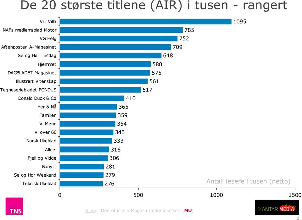 over 60 Norsk Ukeblad Allers Fjell og Vidde Bonytt Se og Hør Weekend Teknisk Ukeblad 410 36 39 34 343 333 316 306 281 279 276