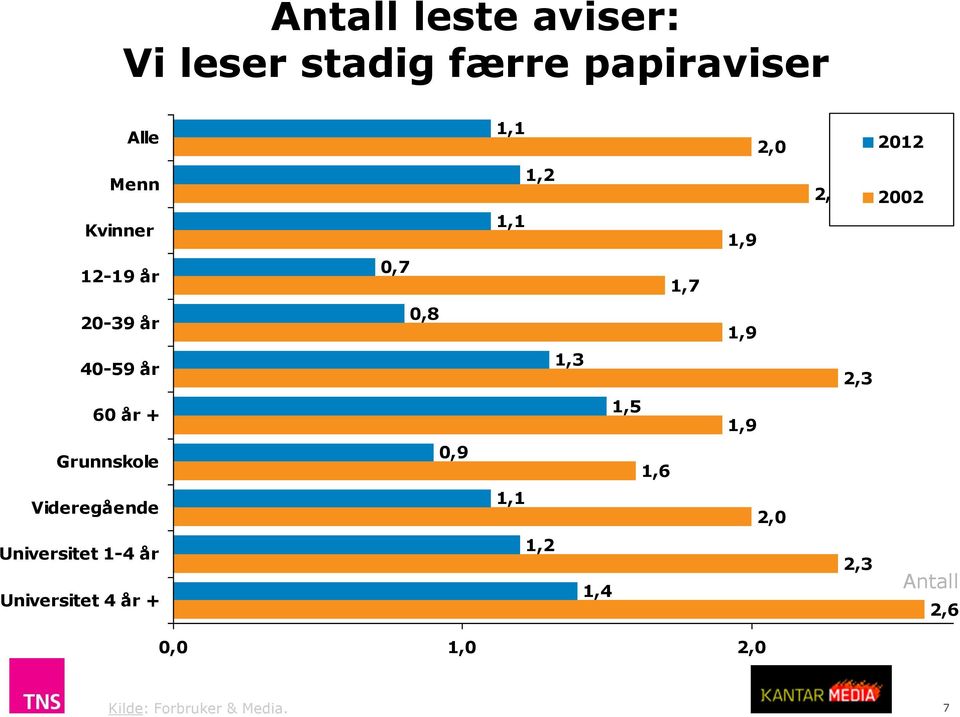 60 år + 1, 1,9 Grunnskole 0,9 1,6 Videregående 1,1 2,0 Universitet 1-4 år 1,2