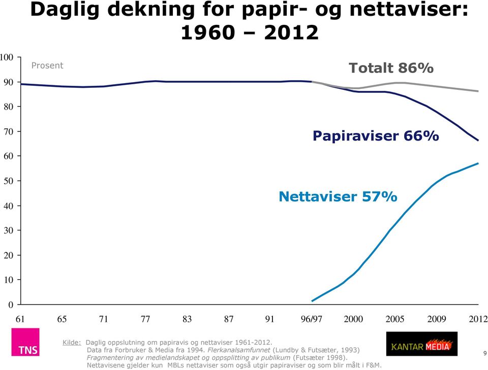 1961-2012. Data fra Forbruker & Media fra 1994.