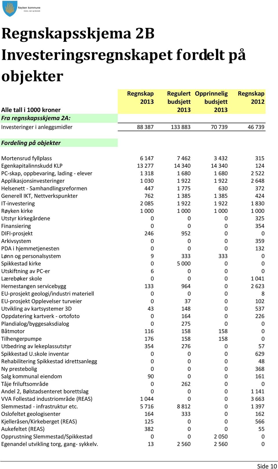 Applikasjonsinvesteringer 1 030 1 922 1 922 2 648 Helsenett - Samhandlingsreformen 447 1 775 630 372 Generell IKT, Nettverkspunkter 762 1 385 1 385 424 IT-investering 2 085 1 922 1 922 1 830 Røyken