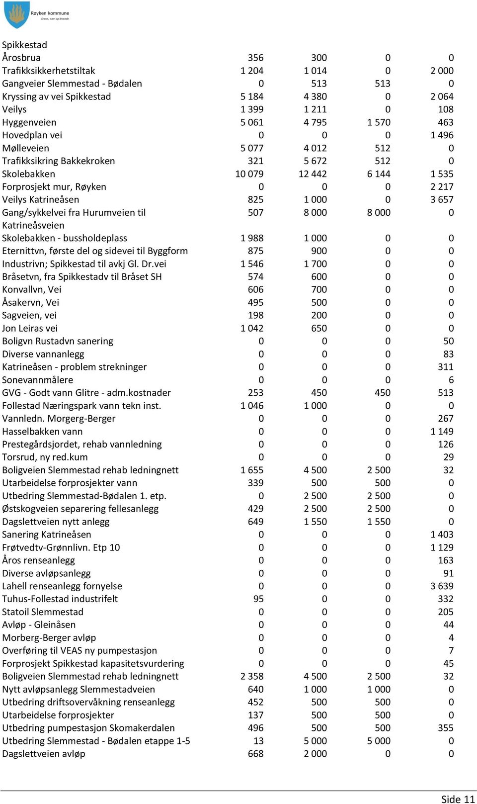 2 217 Veilys Katrineåsen 825 1 000 0 3 657 Gang/sykkelvei fra Hurumveien til 507 8 000 8 000 0 Katrineåsveien Skolebakken - bussholdeplass 1 988 1 000 0 0 Eternittvn, første del og sidevei til