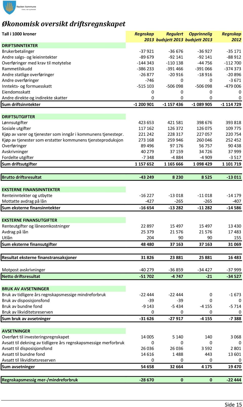 overføringer -746 0 0-3 671 Inntekts- og formuesskatt -515 103-506 098-506 098-479 006 Eiendomsskatt 0 0 0 0 Andre direkte og indirekte skatter 0 0 0 0 Sum driftsinntekter -1 200 901-1 157 436-1 089