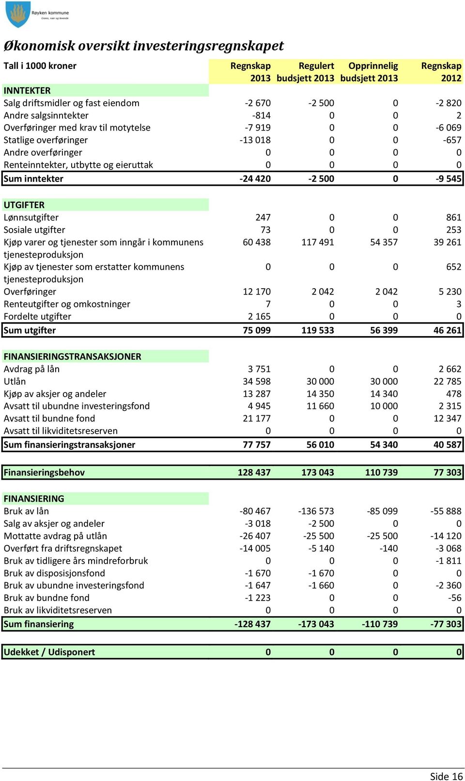 UTGIFTER Lønnsutgifter 247 0 0 861 Sosiale utgifter 73 0 0 253 Kjøp varer og tjenester som inngår i kommunens 60 438 117 491 54 357 39 261 tjenesteproduksjon Kjøp av tjenester som erstatter kommunens