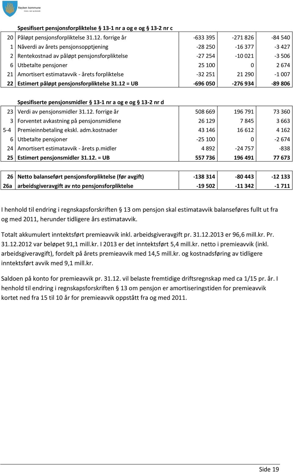 21 Amortisert estimatavvik - årets forpliktelse -32 251 21 290-1 007 22 Estimert påløpt pensjonsforpliktelse 31.