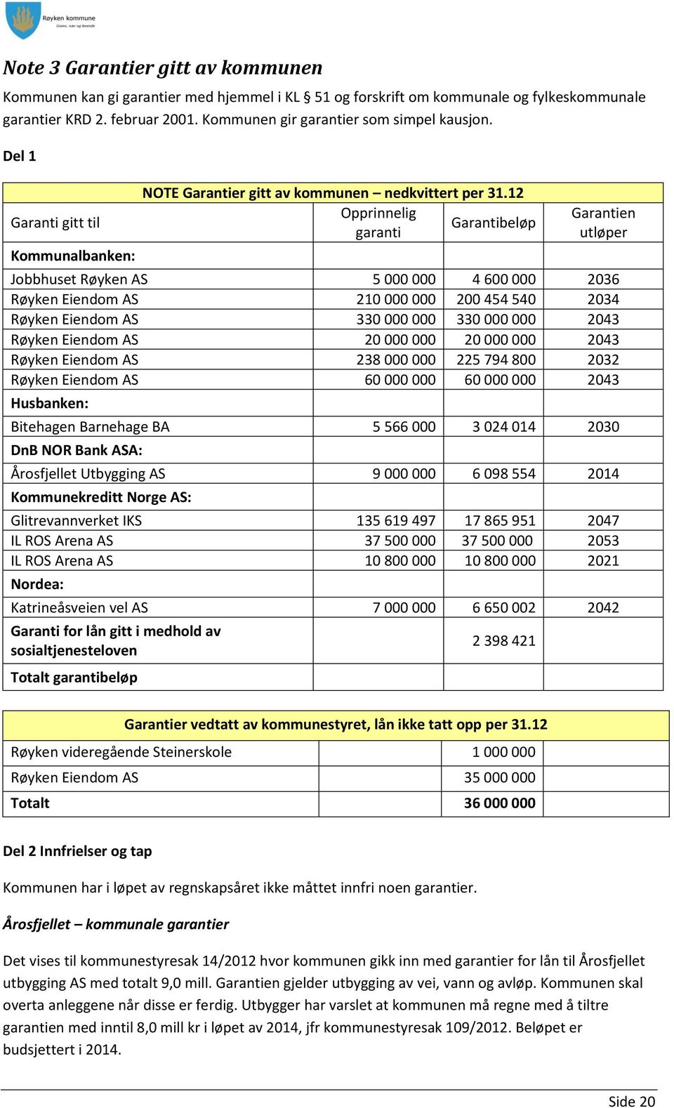 12 Opprinnelig Garantibeløp garanti Garantien utløper Jobbhuset Røyken AS 5 000 000 4 600 000 2036 Røyken Eiendom AS 210 000 000 200 454 540 2034 Røyken Eiendom AS 330 000 000 330 000 000 2043 Røyken