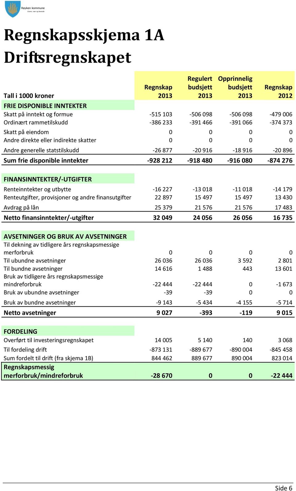 212-918 480-916 080-874 276 FINANSINNTEKTER/-UTGIFTER Renteinntekter og utbytte -16 227-13 018-11 018-14 179 Renteutgifter, provisjoner og andre finansutgifter 22 897 15 497 15 497 13 430 Avdrag på