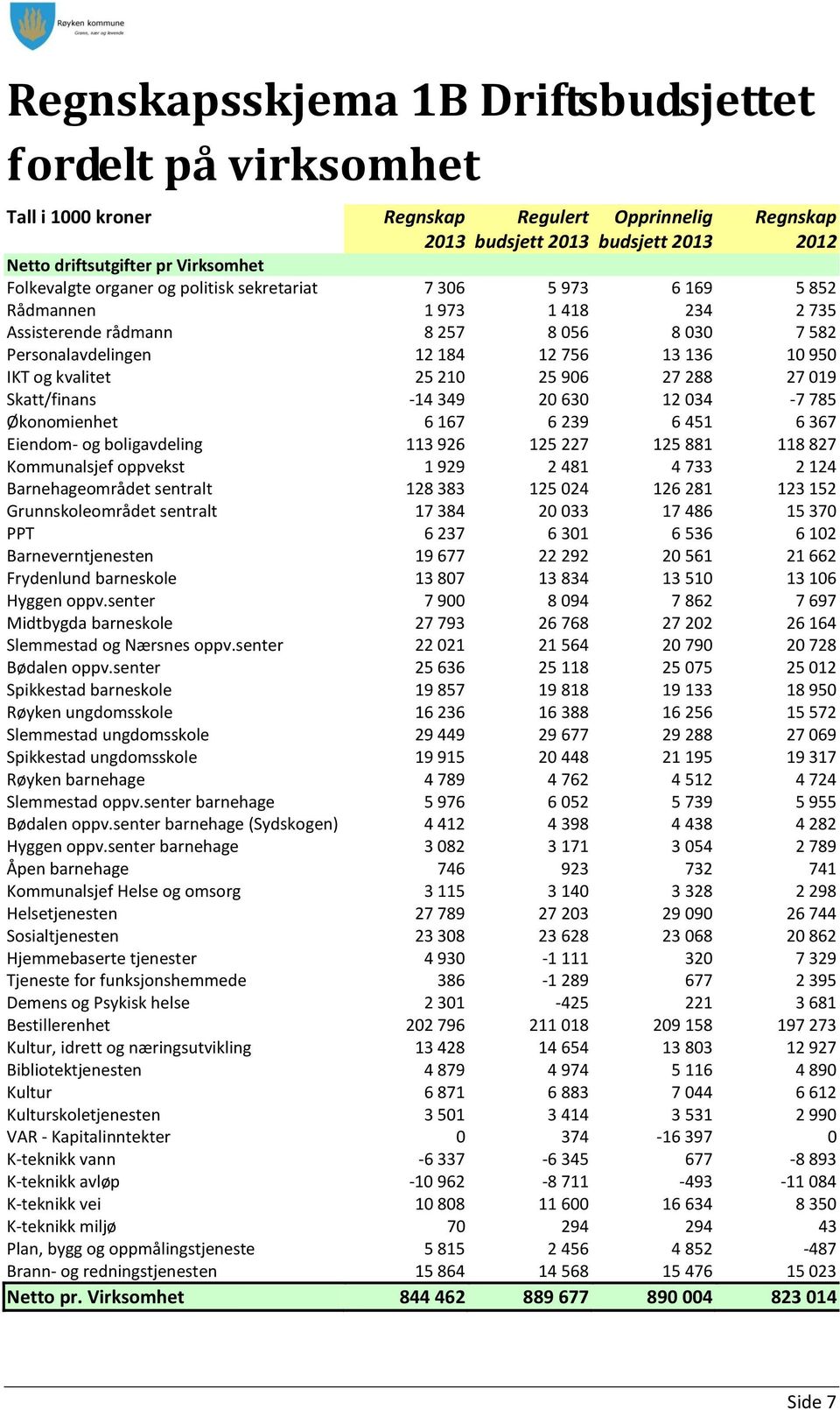 630 12 034-7 785 Økonomienhet 6 167 6 239 6 451 6 367 Eiendom- og boligavdeling 113 926 125 227 125 881 118 827 Kommunalsjef oppvekst 1 929 2 481 4 733 2 124 Barnehageområdet sentralt 128 383 125 024