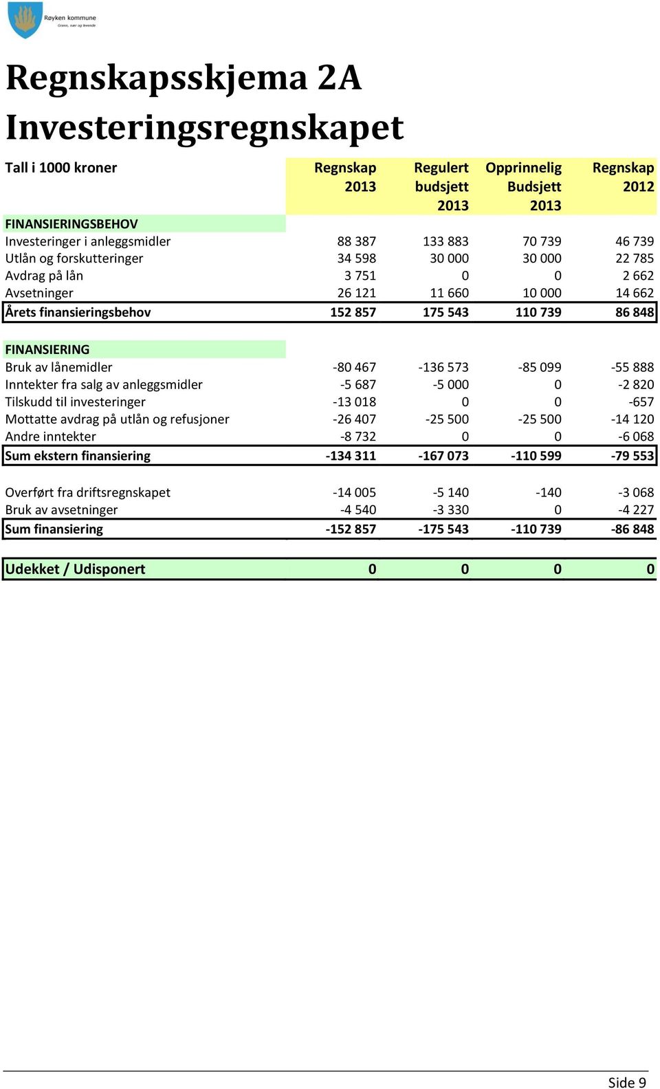 lånemidler -80 467-136 573-85 099-55 888 Inntekter fra salg av anleggsmidler -5 687-5 000 0-2 820 Tilskudd til investeringer -13 018 0 0-657 Mottatte avdrag på utlån og refusjoner -26 407-25 500-25