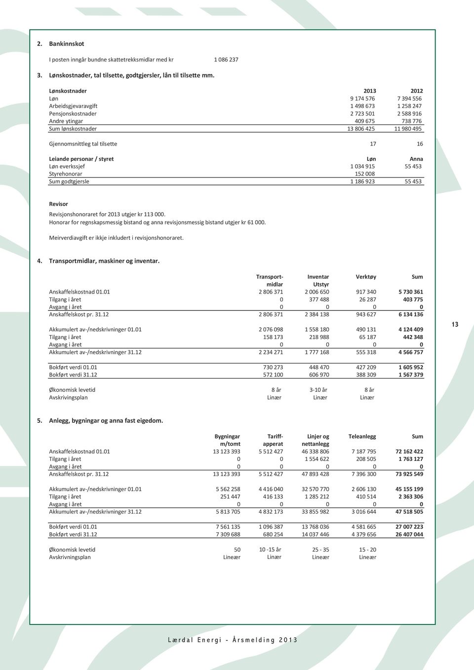 Gjennomsnittleg tal tilsette 17 16 Leiande personar / styret Løn Anna Løn everkssjef 1 034 915 55 453 Styrehonorar 152 008 Sum godtgjersle 1 186 923 55 453 Revisor Revisjonshonoraret for 2013 utgjer