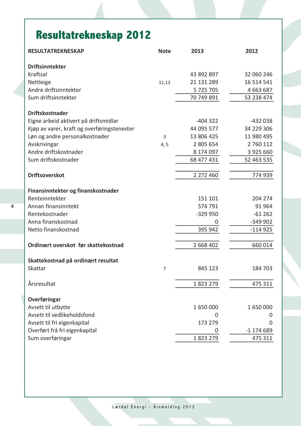 personalkostnader 3 13 806 425 11 980 495 Avskrivingar 4, 5 2 805 654 2 760 112 Andre driftskostnader 8 174 097 3 925 660 Sum driftskostnader 68 477 431 52 463 535 Driftsoverskot 2 272 460 774 939 8