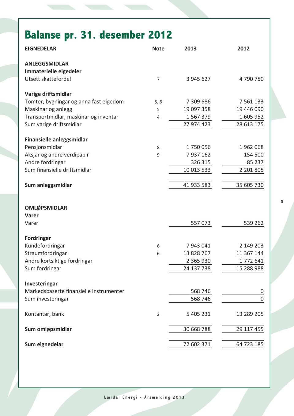 309 686 7 561 133 Maskinar og anlegg 5 19 097 358 19 446 090 Transportmidlar, maskinar og inventar 4 1 567 379 1 605 952 Sum varige driftsmidlar 27 974 423 28 613 175 Finansielle anleggsmidlar