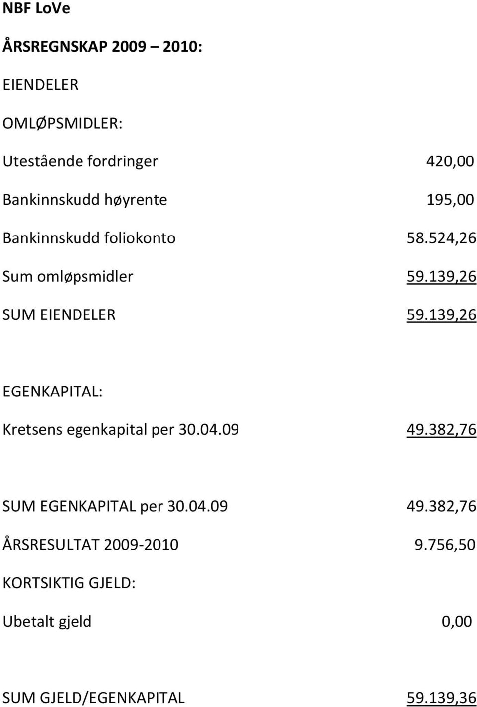 139,26 EGENKAPITAL: Kretsens egenkapital per 30.04.09 49.382,76 SUM EGENKAPITAL per 30.04.09 49.382,76 ÅRSRESULTAT 2009-2010 9.