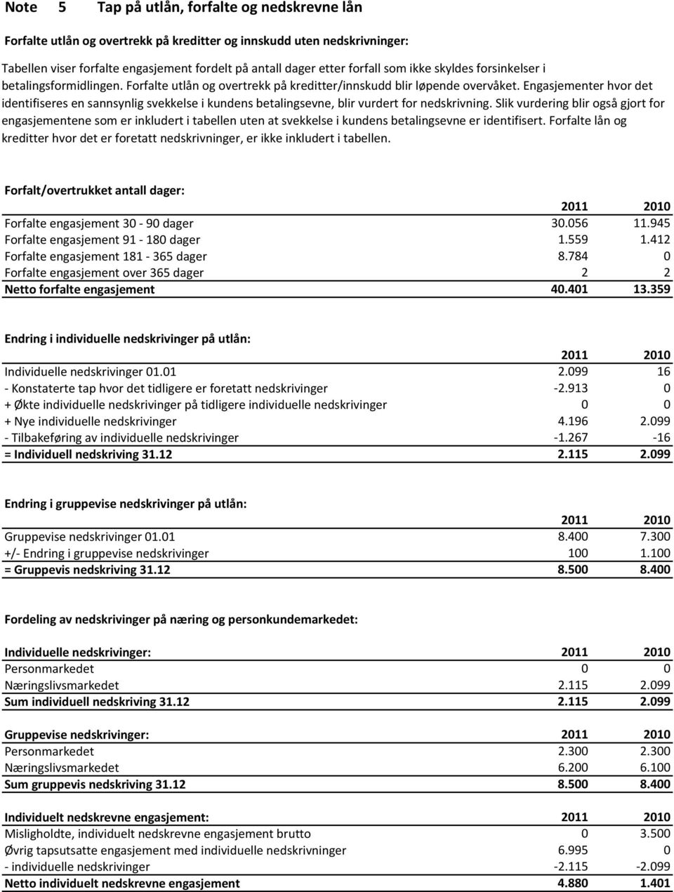 Engasjementer hvor det identifiseres en sannsynlig svekkelse i kundens betalingsevne, blir vurdert for nedskrivning.