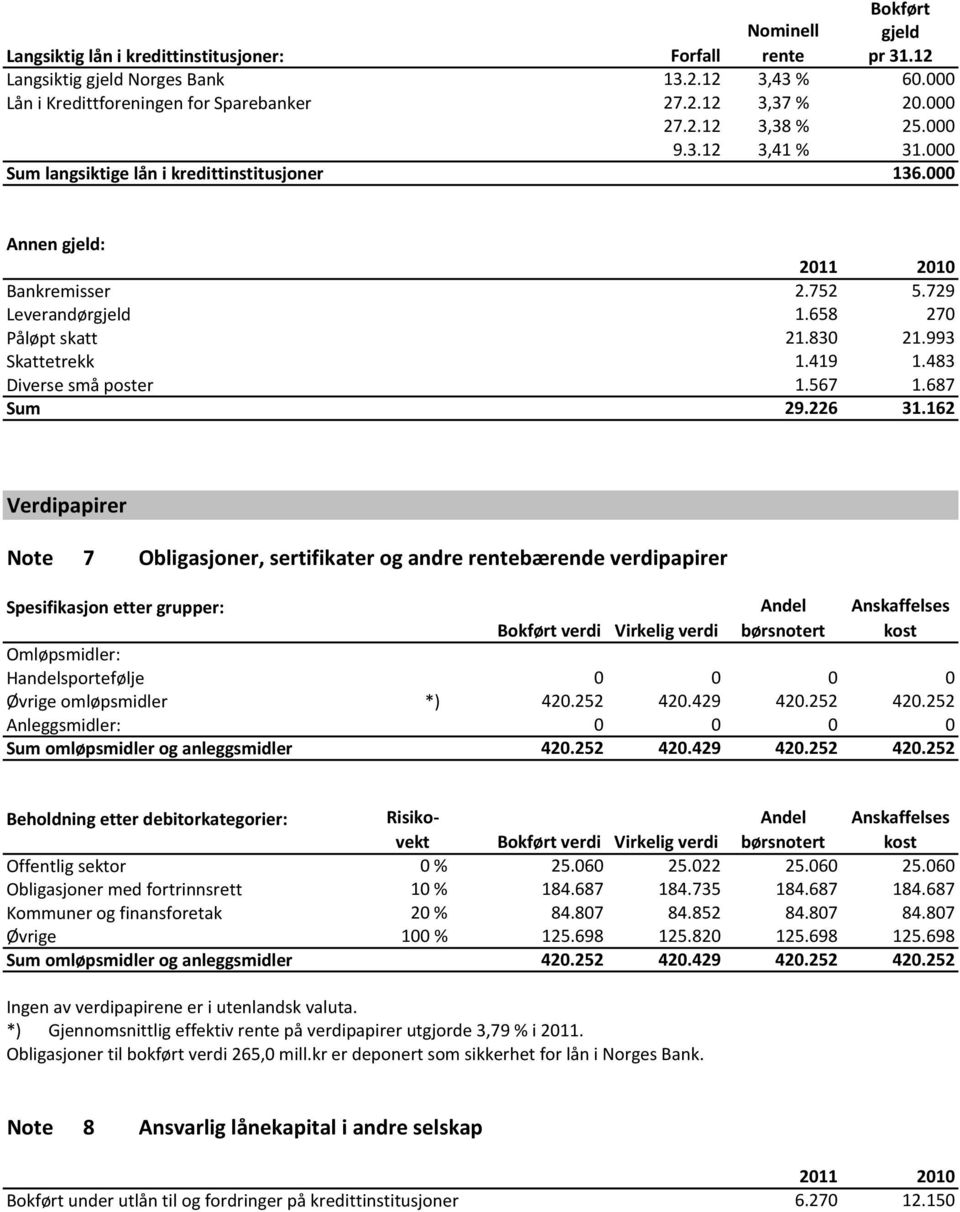 Annen gjeld: Bankremisser Leverandørgjeld Påløpt skatt Skattetrekk Diverse små poster Sum 211 2.752 21 5.729 1.658 27 21.83 21.993 1.419 1.483 1.567 1.687 29.226 31.