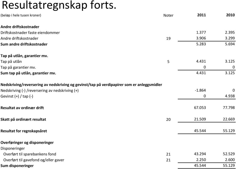 125 Nedskriving/reversering av nedskriving og gevinst/tap på verdipapirer som er anleggsmidler Nedskriving (-) /reversering av nedskriving (+) Gevinst (+) / tap (-) -1.864 4.