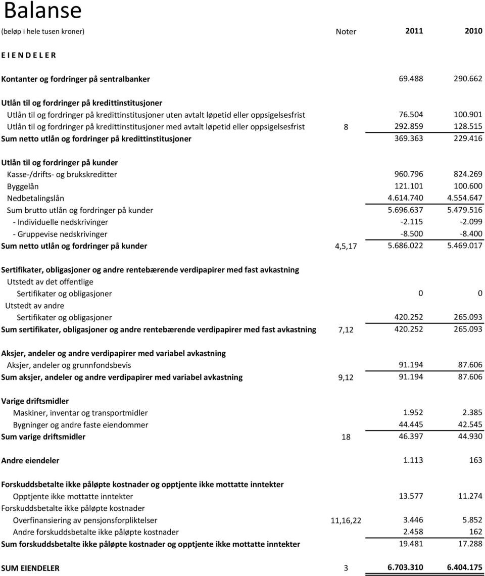 avtalt løpetid eller oppsigelsesfrist Sum netto utlån og fordringer på kredittinstitusjoner 8 76.54 1.91 292.859 128.515 369.363 229.