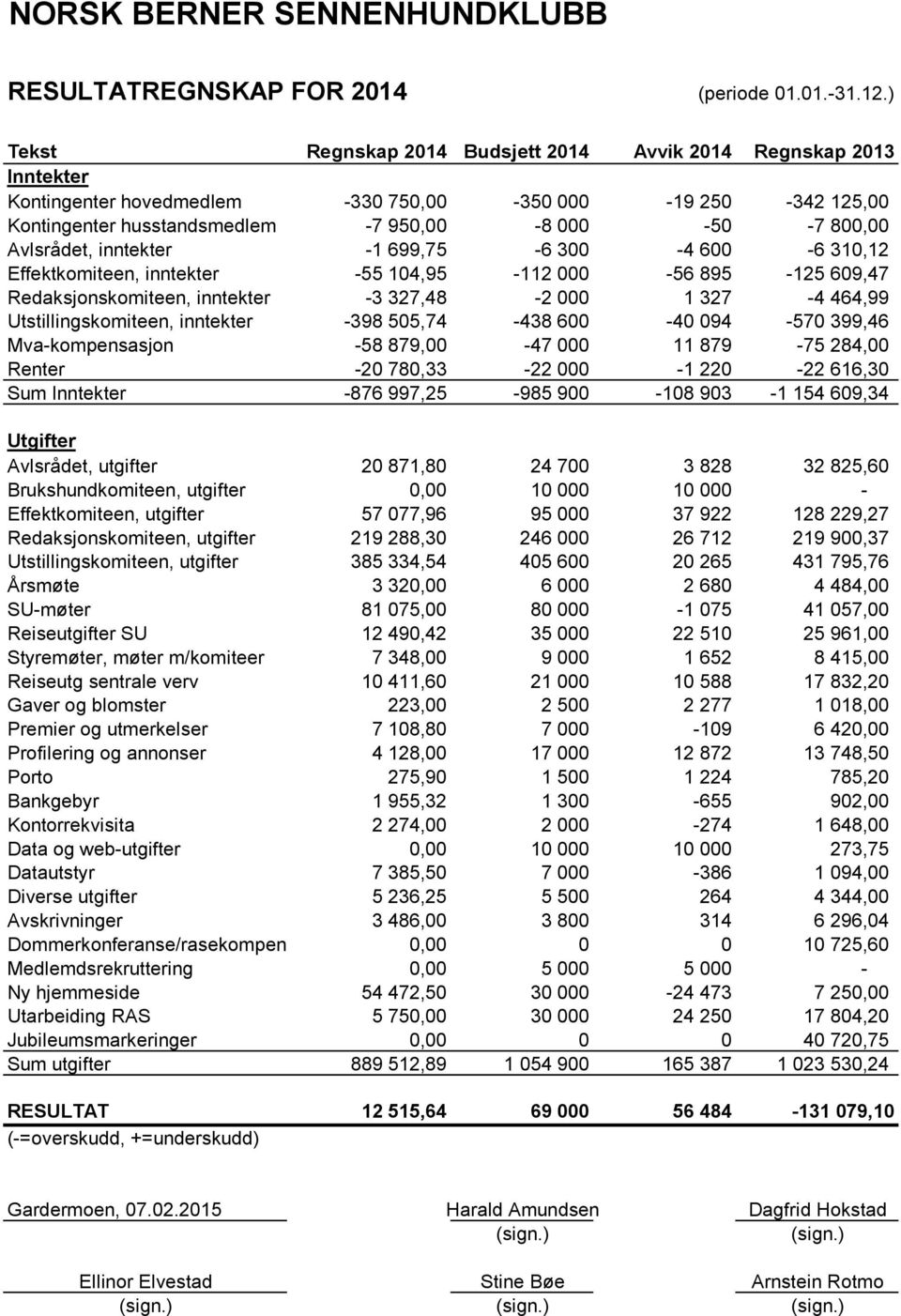 inntekter -1 699,75-6 300-4 600-6 310,12 Effektkomiteen, inntekter -55 104,95-112 000-56 895-125 609,47 Redaksjonskomiteen, inntekter -3 327,48-2 000 1 327-4 464,99 Utstillingskomiteen, inntekter