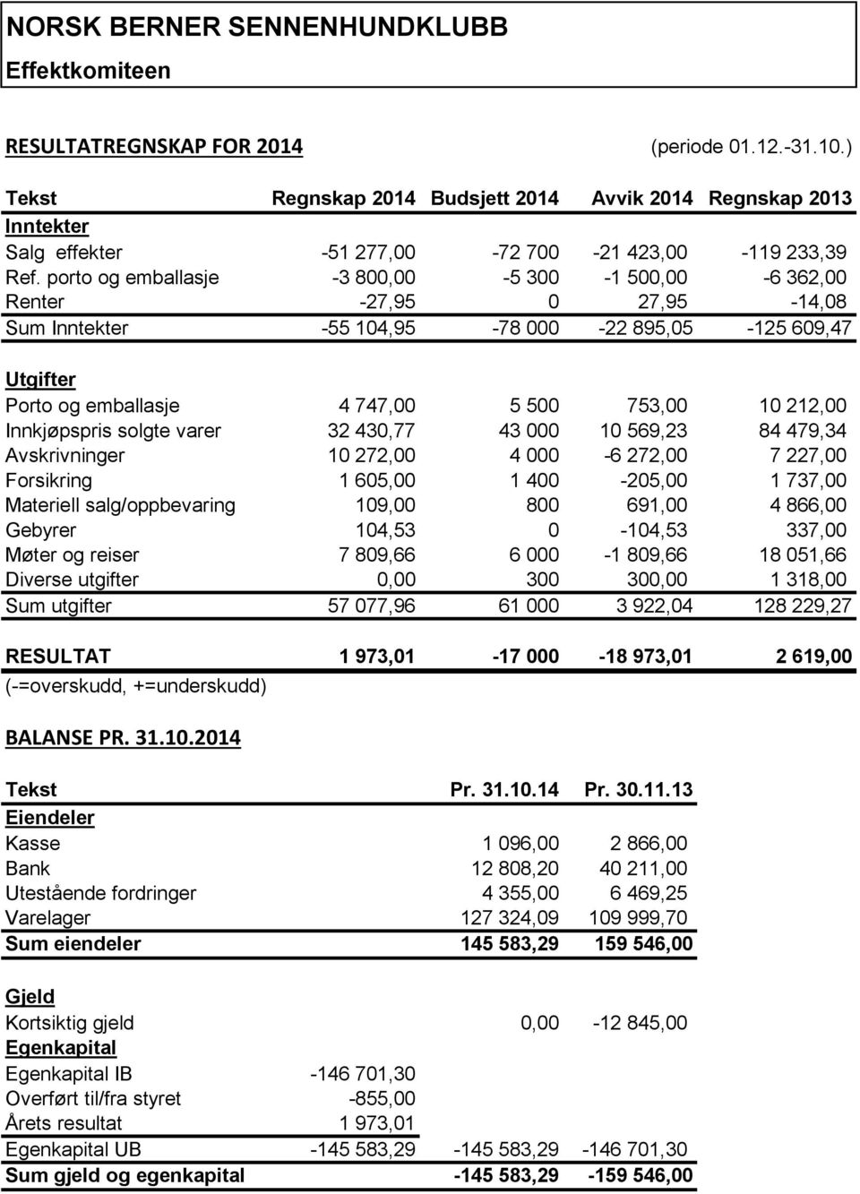 varer 32 430,77 43 000 10 569,23 84 479,34 Avskrivninger 10 272,00 4 000-6 272,00 7 227,00 Forsikring 1 605,00 1 400-205,00 1 737,00 Materiell salg/oppbevaring 109,00 800 691,00 4 866,00 Gebyrer