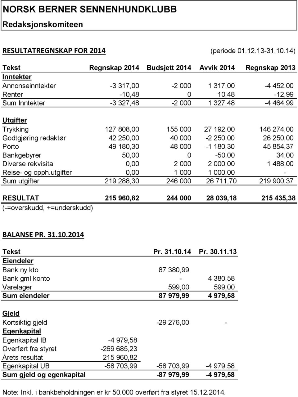 155 000 27 192,00 146 274,00 Godtgjøring redaktør 42 250,00 40 000-2 250,00 26 250,00 Porto 49 180,30 48 000-1 180,30 45 854,37 Bankgebyrer 50,00 0-50,00 34,00 Diverse rekvisita 0,00 2 000 2 000,00 1