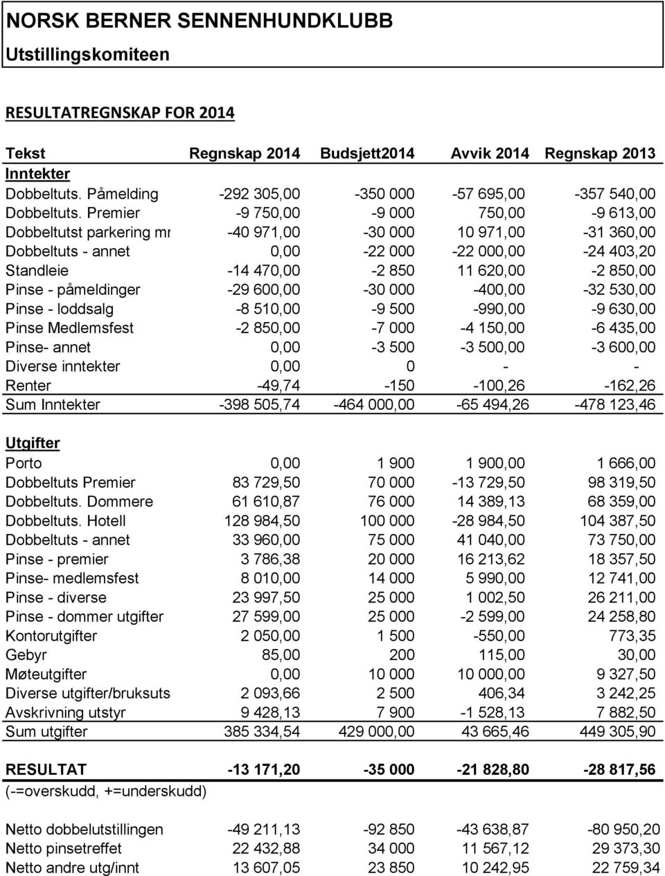 Pinse - påmeldinger -29 600,00-30 000-400,00-32 530,00 Pinse - loddsalg -8 510,00-9 500-990,00-9 630,00 Pinse Medlemsfest -2 850,00-7 000-4 150,00-6 435,00 Pinse- annet 0,00-3 500-3 500,00-3 600,00