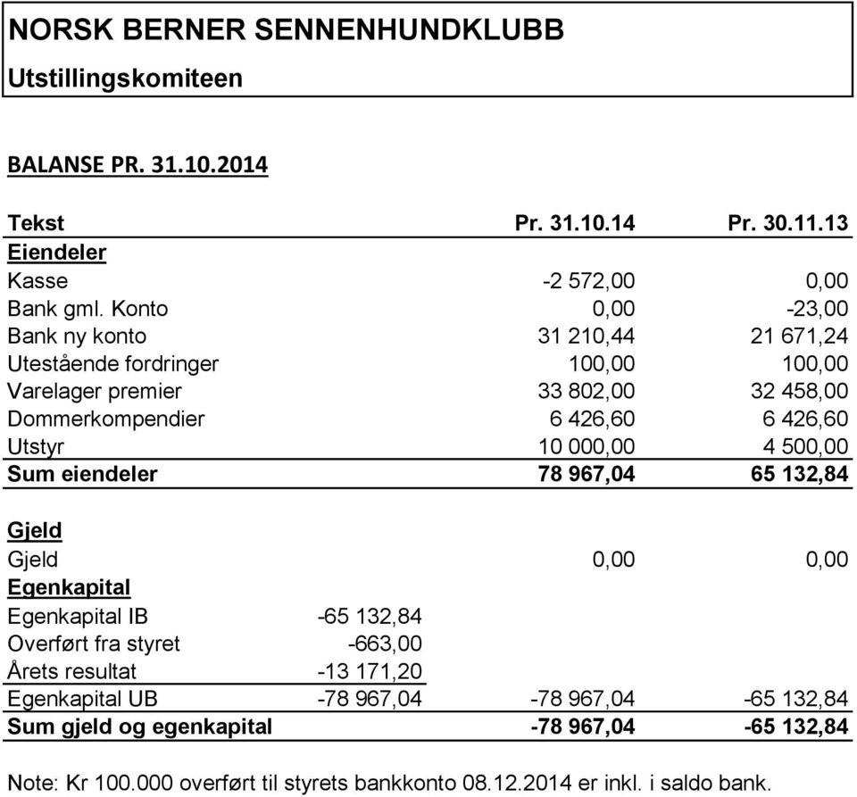 6 426,60 6 426,60 Utstyr 10 000,00 4 500,00 Sum eiendeler 78 967,04 65 132,84 0,00 0,00 IB -65 132,84 Overført fra styret -663,00 Årets