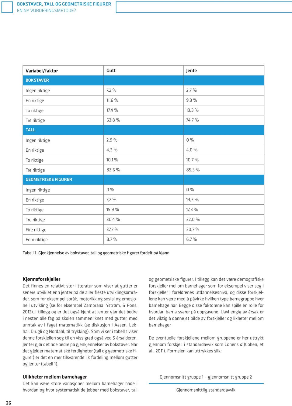 riktige 10,1 % 10,7 % Tre riktige 82,6 % 85,3 % GEOMETRISKE FIGURER Ingen riktige 0 % 0 % En riktige 7,2 % 13,3 % To riktige 15,9 % 17,3 % Tre riktige 30,4 % 32,0 % Fire riktige 37,7 % 30,7 % Fem