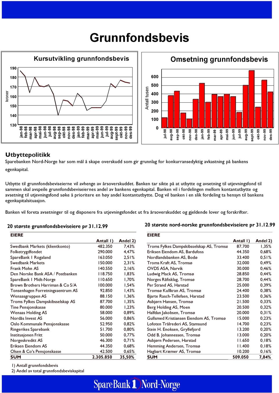 jun-99 jul-99 aug-99 sept-99 okt-99 nov-99 des-99 Utbyttepolitikk Sparebanken Nord-Norge har som mål å skape overskudd som gir grunnlag for konkurransedyktig avkastning på bankens egenkapital.