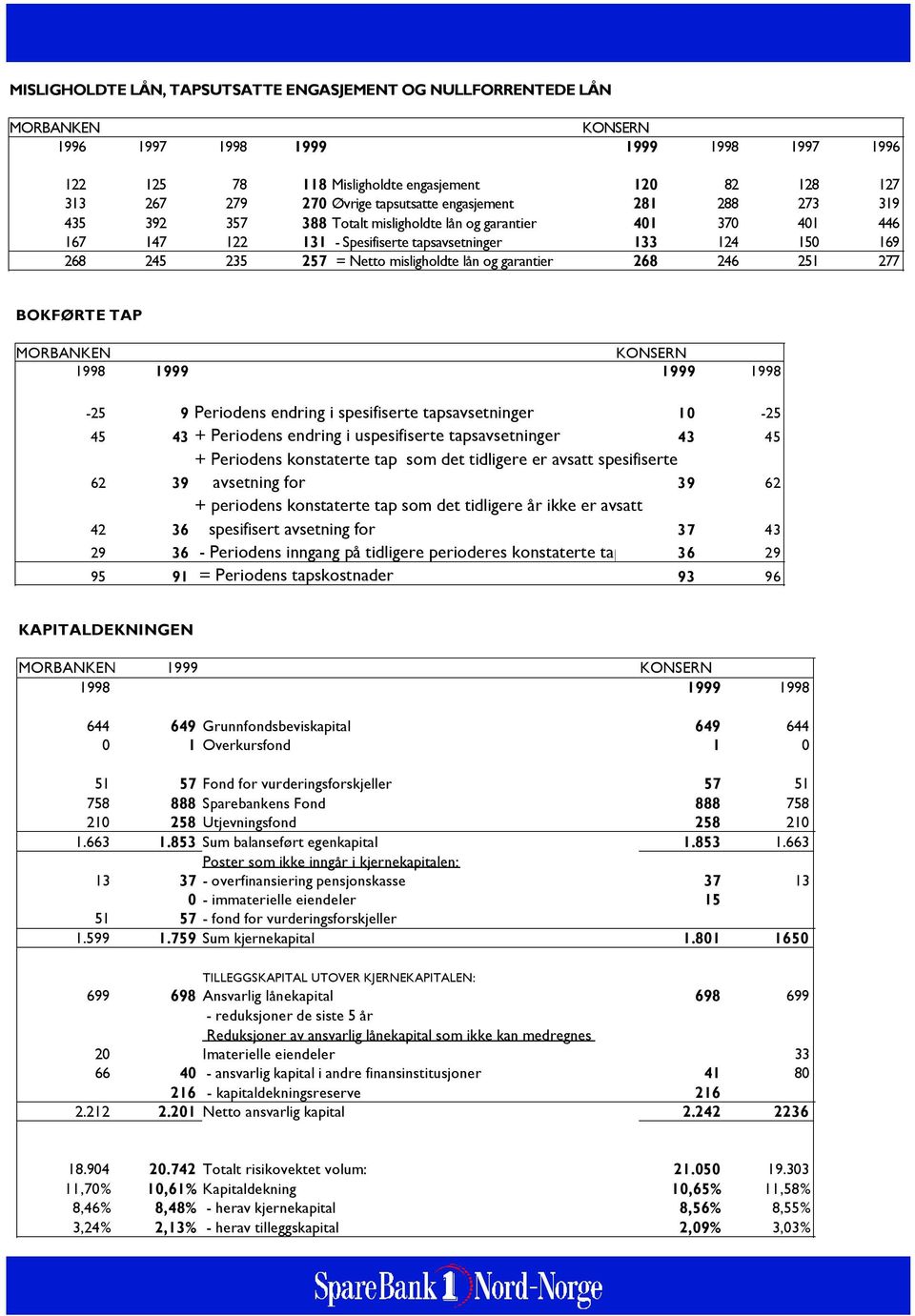 misligholdte lån og garantier 268 246 251 277 BOKFØRTE TAP MORBANKEN KONSERN 1998 1999 1999 1998-25 9 Periodens endring i spesifiserte tapsavsetninger 10-25 45 43 + Periodens endring i uspesifiserte