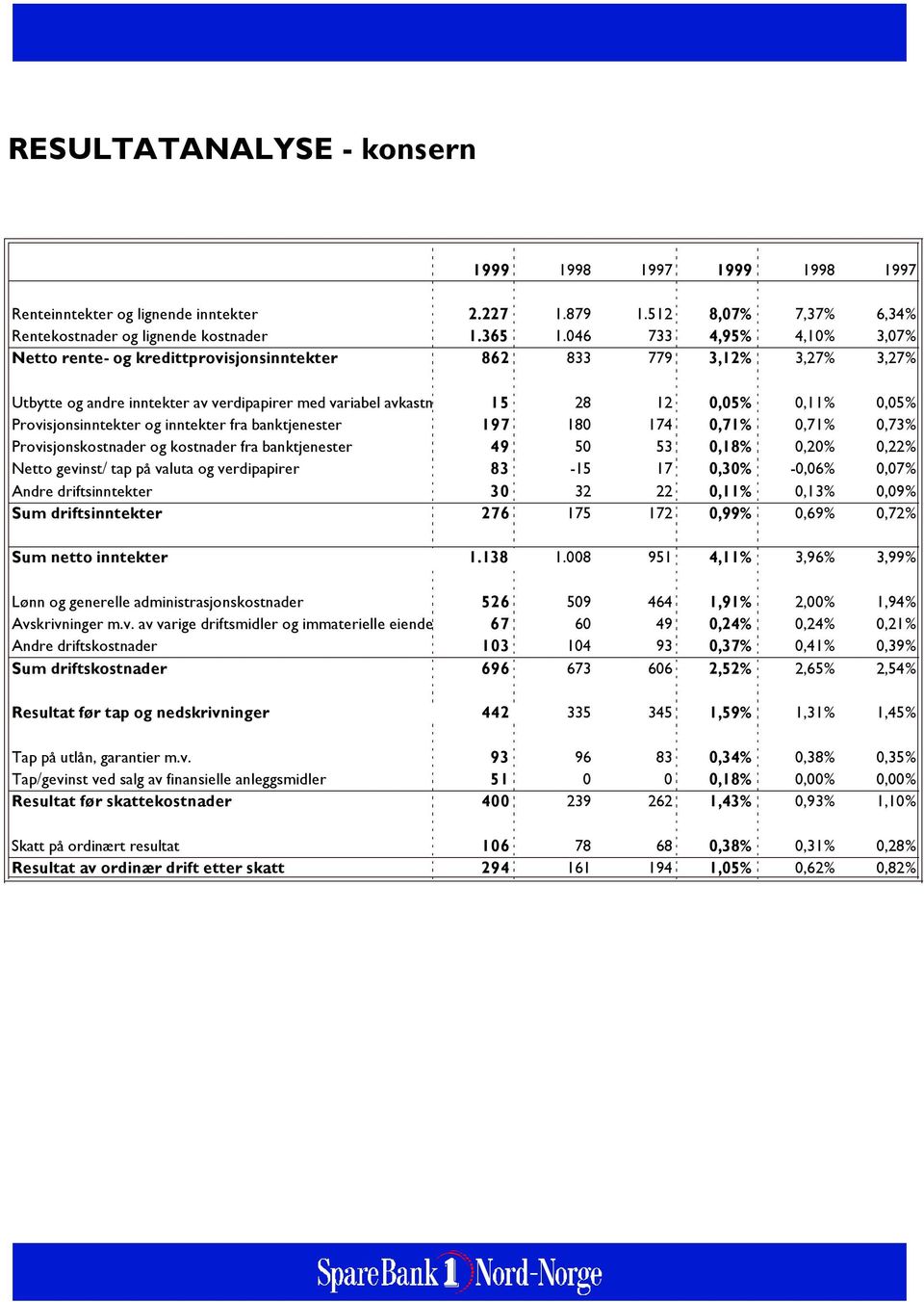 Provisjonsinntekter og inntekter fra banktjenester 197 180 174 0,71% 0,71% 0,73% Provisjonskostnader og kostnader fra banktjenester 49 50 53 0,18% 0,20% 0,22% Netto gevinst/ tap på valuta og